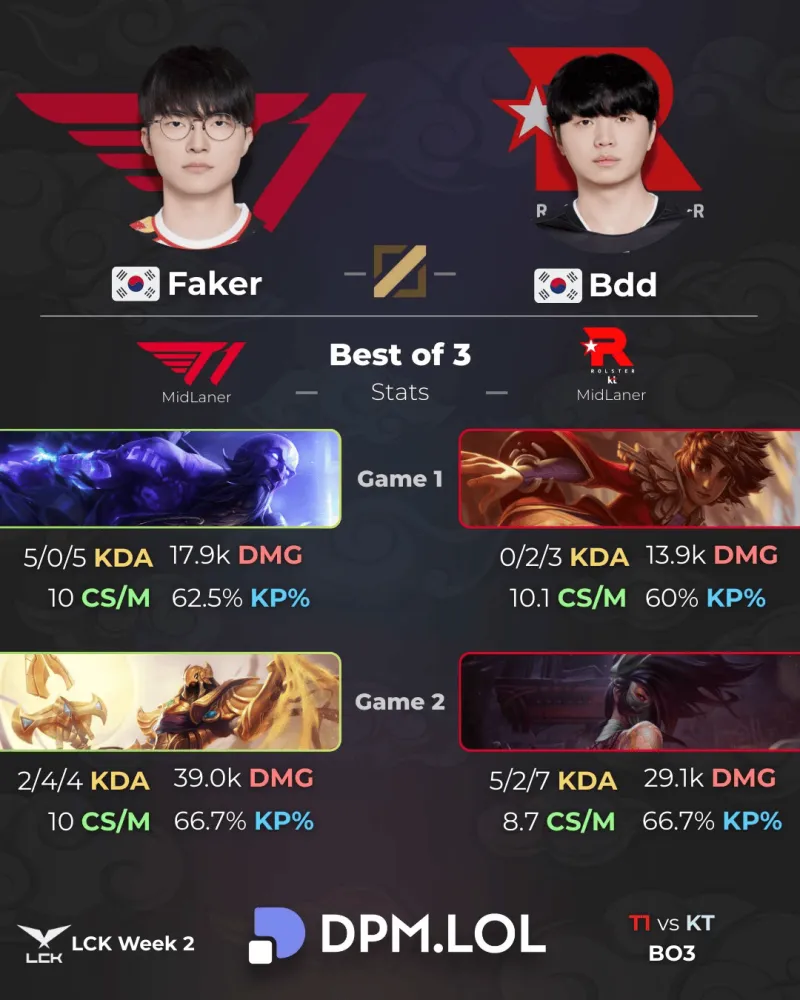 Faker vs Bdd赛后数据对比：Faker两把分均伤害压制Bdd